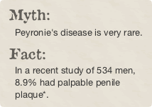 Myth: Peyronie's disease is very rare. Fact: In a recent strudy of 534 men, 8.9% had palpable penile plaque*.