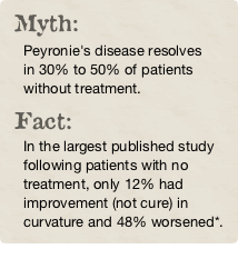 Myth: Peyronie's disease resolves in 30% to 50% of patients without treatment. Fact: In the largest published study following patients with no treatment, only 12% had improvement (not cure) in curvature and 48% worsened*.