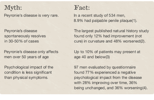 Myths and the Facts about Peyronie's disease