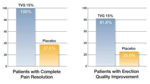 graphs showing clinical study results